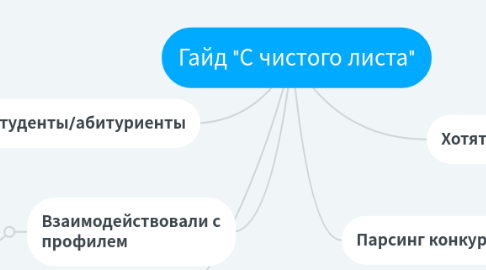 Mind Map: Гайд "С чистого листа"