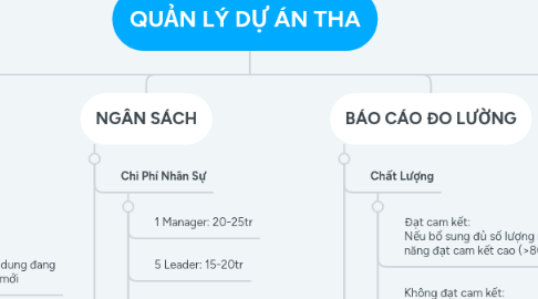 Mind Map: QUẢN LÝ DỰ ÁN THA