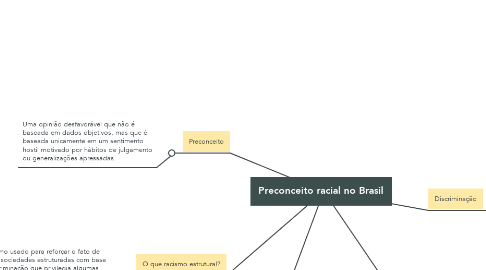 Mind Map: Preconceito racial no Brasil