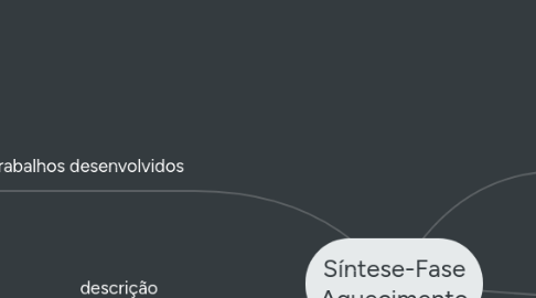 Mind Map: Síntese-Fase Aquecimento