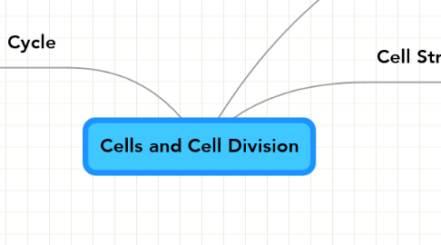 Mind Map: Cells and Cell Division