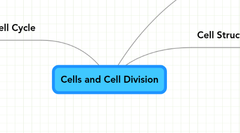 Mind Map: Cells and Cell Division