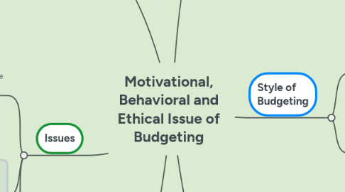 Mind Map: Motivational, Behavioral and Ethical Issue of Budgeting