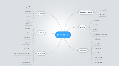 Mind Map: La Ropa