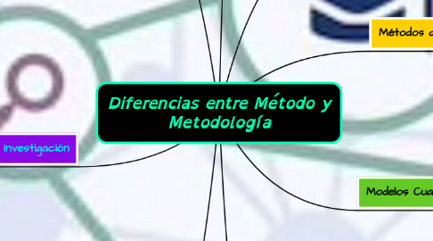 Mind Map: Diferencias entre Método y Metodología