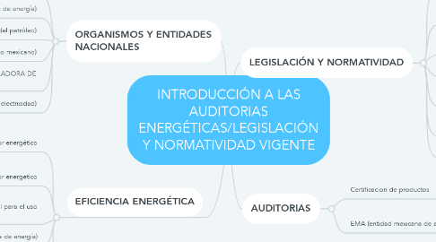 Mind Map: INTRODUCCIÓN A LAS AUDITORIAS ENERGÉTICAS/LEGISLACIÓN Y NORMATIVIDAD VIGENTE