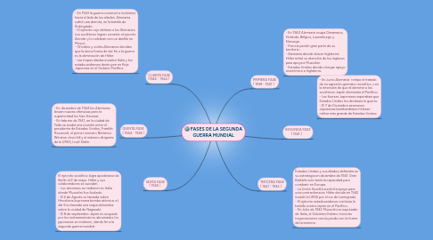 Mind Map: FASES DE LA SEGUNDA GUERRA MUNDIAL