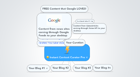Mind Map: Instant Content Curator Pro