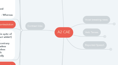 Mind Map: A2 CAE