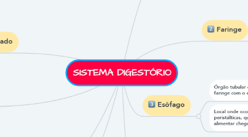 Mind Map: SISTEMA DIGESTÓRIO