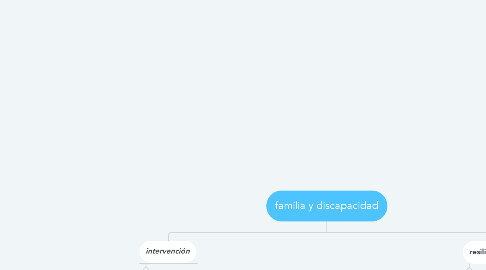 Mind Map: familia y discapacidad