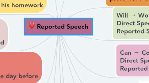 Mind Map: Reported Speech