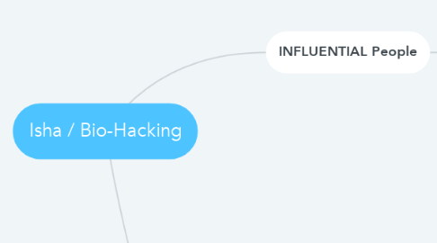 Mind Map: Isha / Bio-Hacking