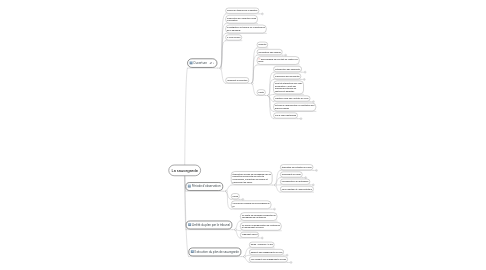 Mind Map: La sauvegarde