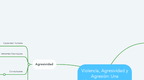 Mind Map: Violencia, Agresividad y Agresión: Una diferenciación necesaria