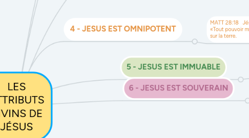 Mind Map: LES ATTRIBUTS DIVINS DE JÉSUS