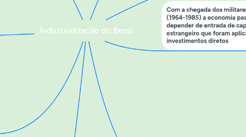 Mind Map: Industrialização do Brasil