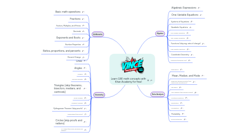 Mind Map: Learn GRE math concepts with Khan Academy for free!