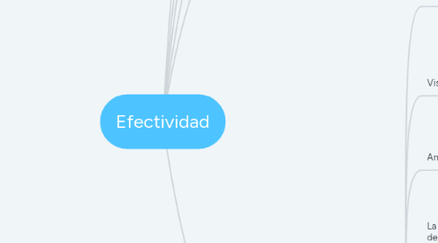 Mind Map: Efectividad