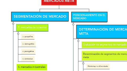 Mind Map: MERCADOS META