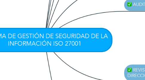 Mind Map: SISTEMA DE GESTIÓN DE SEGURIDAD DE LA INFORMACIÓN ISO 27001