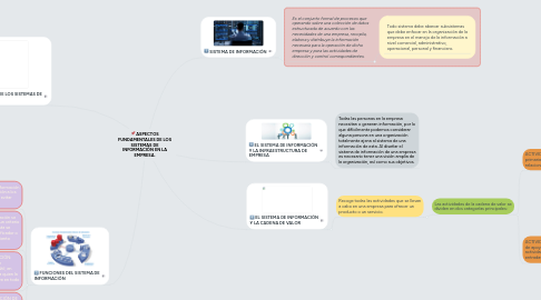 Mind Map: ASPECTOS FUNDAMENTALES DE LOS SISTEMAS DE INFORMACIÓN EN LA EMPRESA.