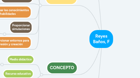 Mind Map: Reyes Baños, F