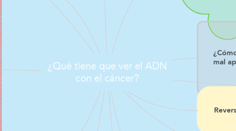 Mind Map: ¿Qué tiene que ver el ADN con el cáncer?