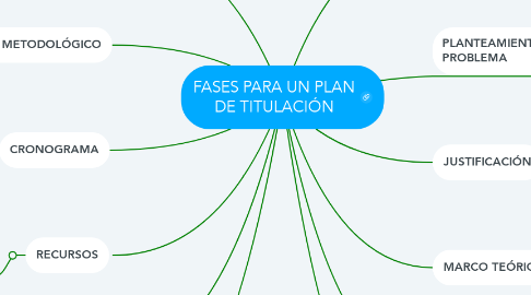 Mind Map: FASES PARA UN PLAN DE TITULACIÓN