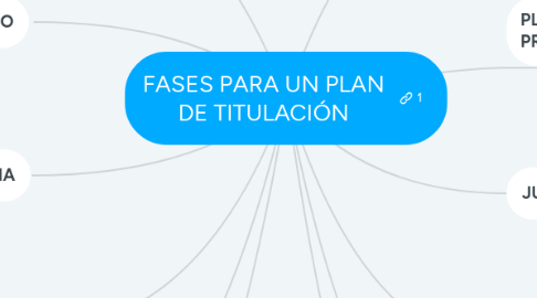 Mind Map: FASES PARA UN PLAN DE TITULACIÓN