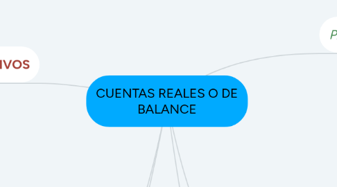 Mind Map: CUENTAS REALES O DE BALANCE