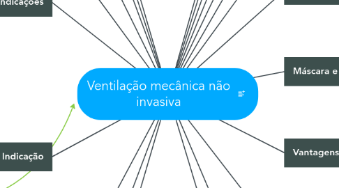 Mind Map: Ventilação mecânica não invasiva