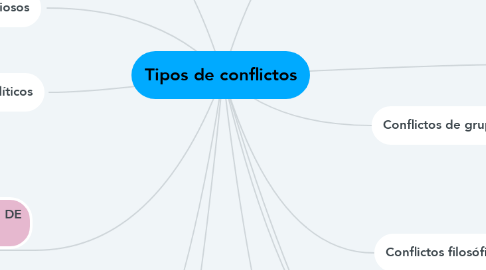 Mind Map: Tipos de conflictos