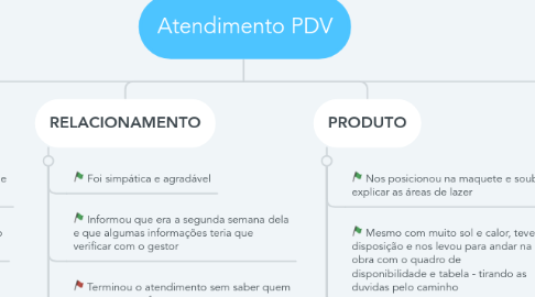 Mind Map: Atendimento PDV