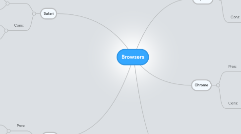 Mind Map: Browsers