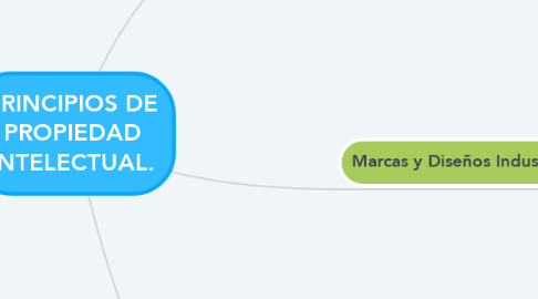 Mind Map: PRINCIPIOS DE PROPIEDAD INTELECTUAL.