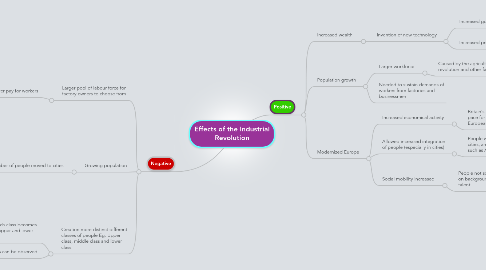 Mind Map: Effects of the Industrial Revolution