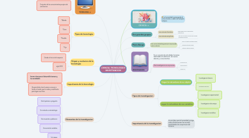 Mind Map: CIENCIA, TECNOLOGIA E INVESTIGACION