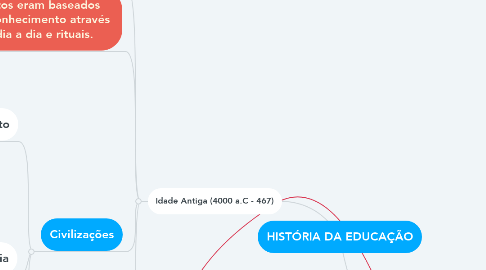 Mind Map: HISTÓRIA DA EDUCAÇÃO