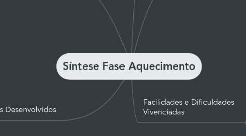 Mind Map: Síntese Fase Aquecimento