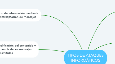 Mind Map: TIPOS DE ATAQUES INFORMÁTICOS