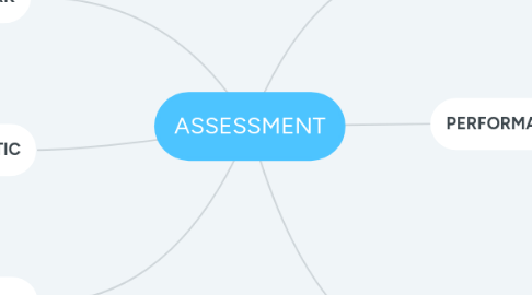 Mind Map: ASSESSMENT