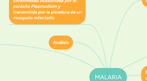 Mind Map: MALARIA