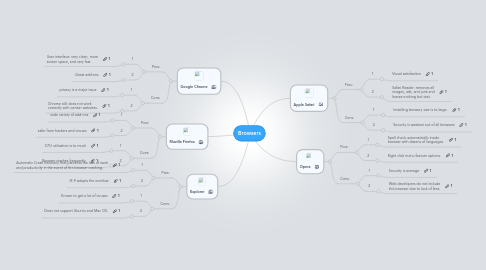 Mind Map: Browsers