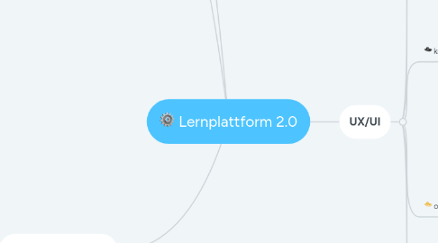 Mind Map: Lernplattform 2.0