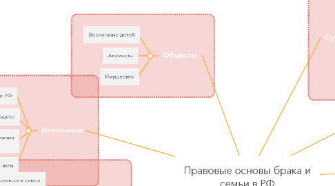Mind Map: Правовые основы брака и семьи в РФ