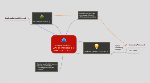 Mind Map: Human Resources WAY OF WORKING & STRATEGIC FOCUS