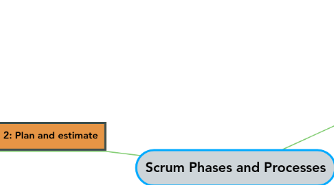 Mind Map: Scrum Phases and Processes