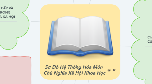 Mind Map: Sơ Đồ Hệ Thống Hóa Môn  Chủ Nghĩa Xã Hội Khoa Học