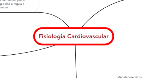 Mind Map: Fisiologia Cardiovascular